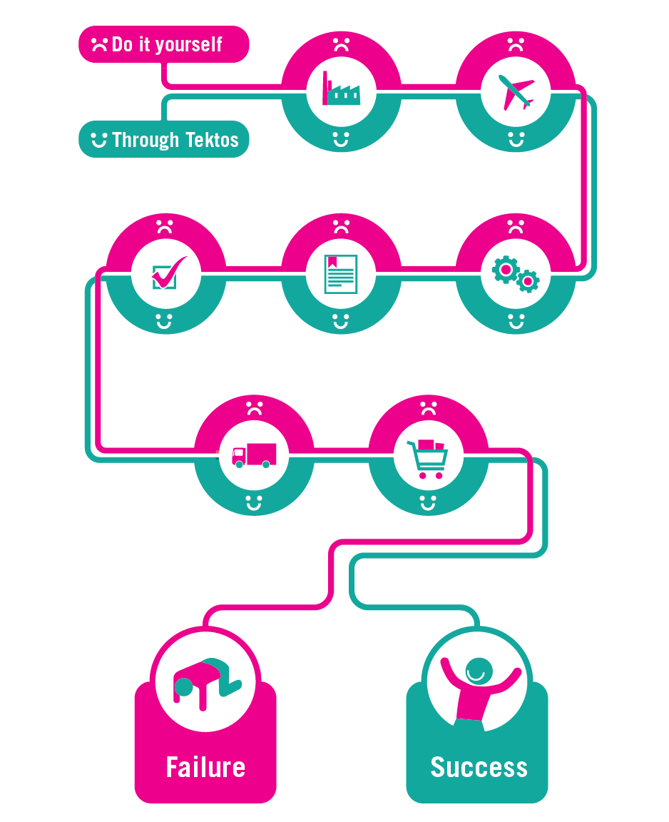 AfterIndiegogo_your_choice_flow